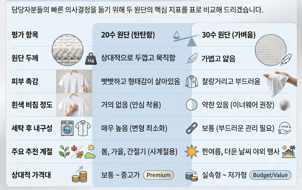 단체티 20수 30수 차이